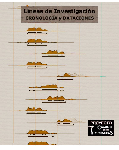 Cronología y Dataciones